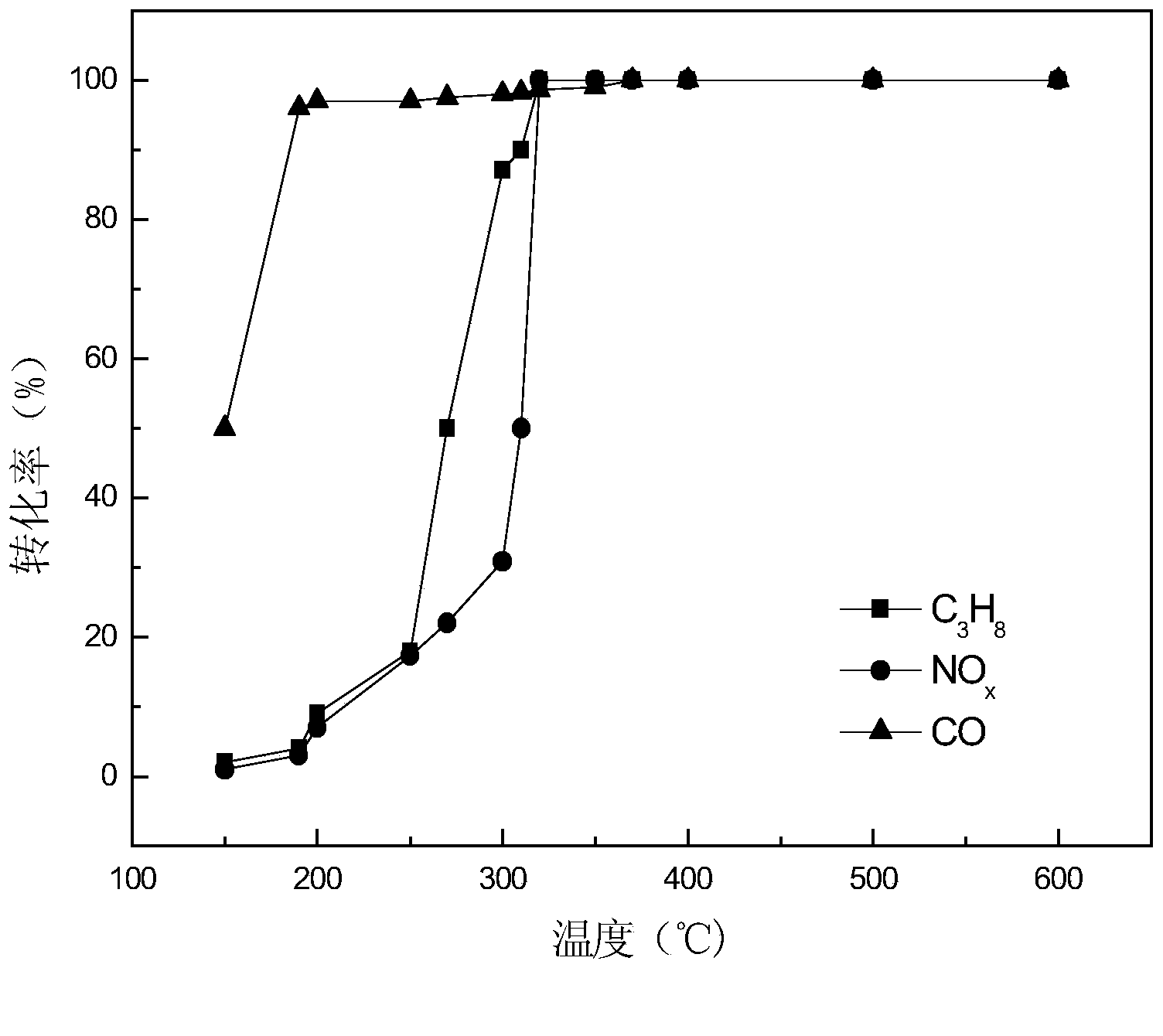 Three-way catalyst used for automobile emission purification and preparation method thereof