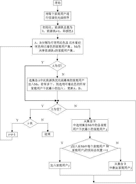 Graph theory based multi-cell two-layer network spectrum allocation method
