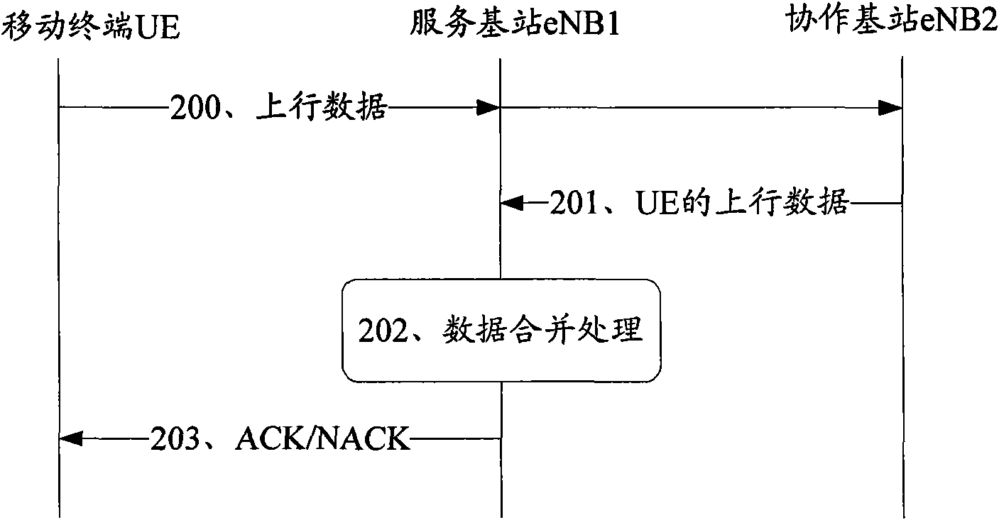 Processing method of uplink data in coordinated multipoint transmission and related device
