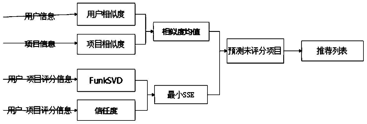 A CF recommendation method fusing matrix decomposition and user project information mining