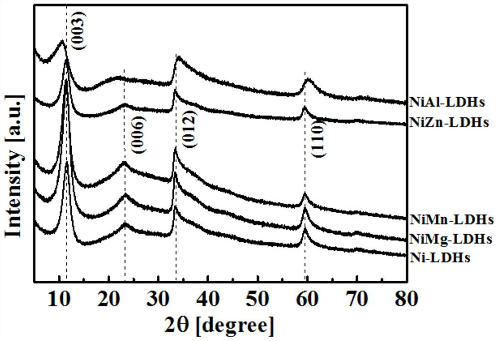 A preparation method of doping different metal ions to regulate nickel-based double metal hydroxide