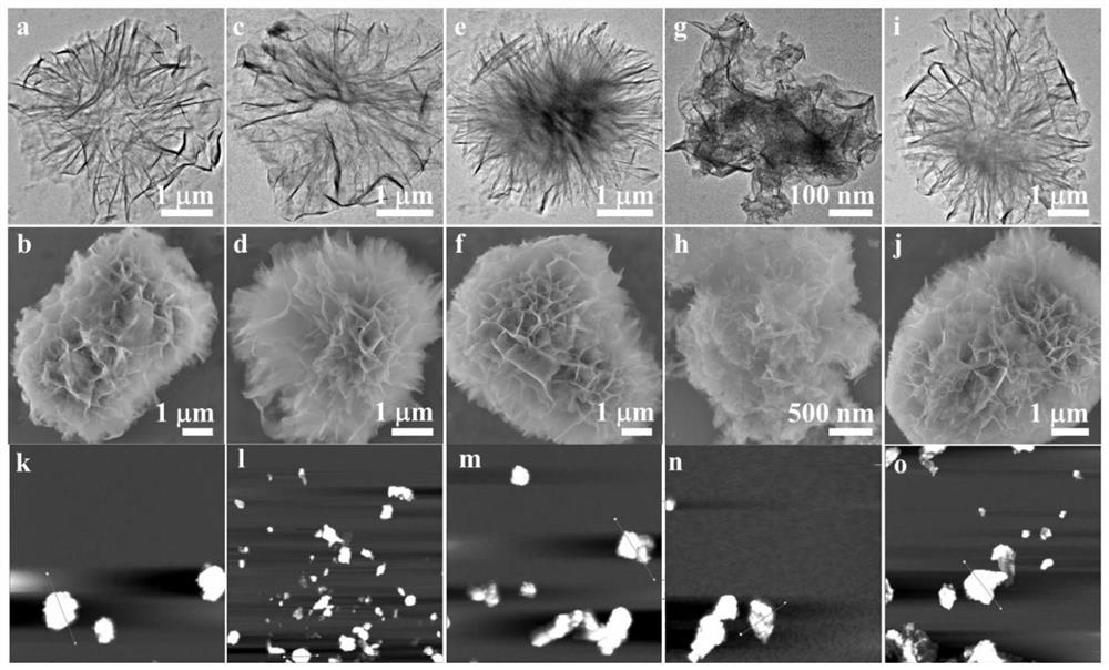 A preparation method of doping different metal ions to regulate nickel-based double metal hydroxide