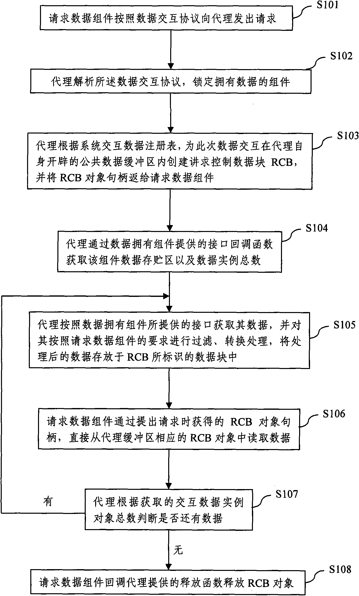 Interaction method of software system build-in component data