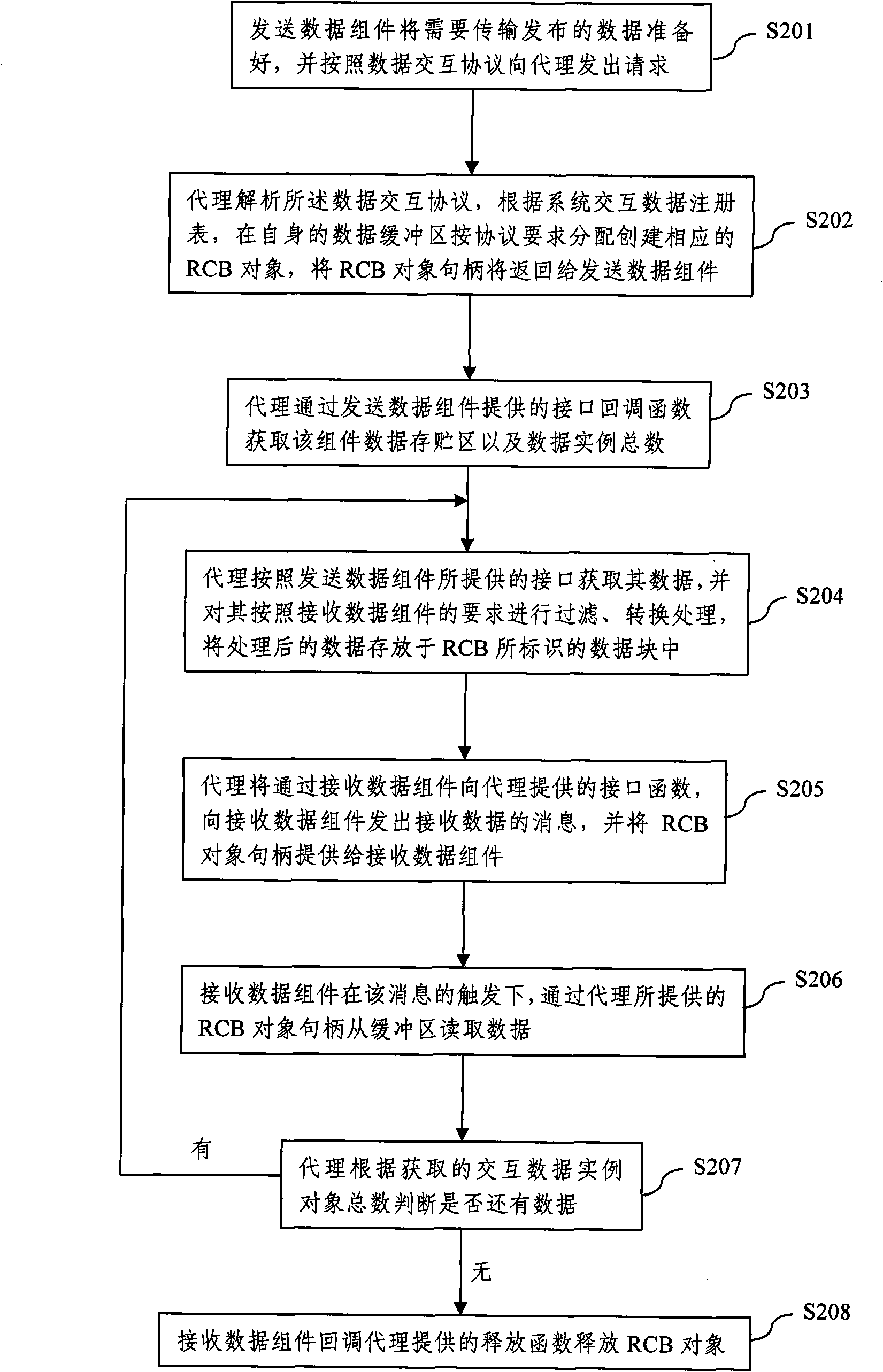 Interaction method of software system build-in component data