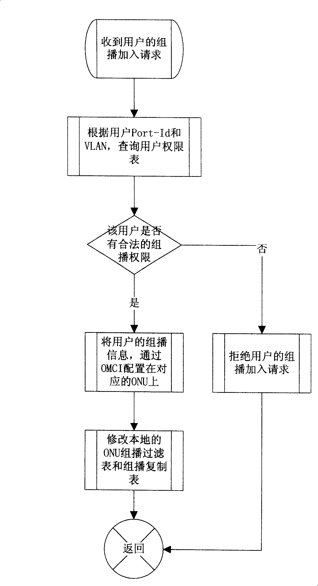 Method for realizing multicast virtual local area network registration in GPON system