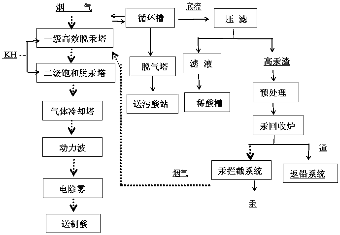 Process for deep purification and recovery of mercury in lead-zinc smelting flue gas