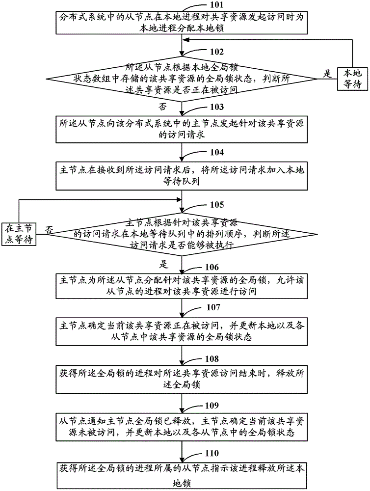 A method for accessing shared resources in a distributed system and the distributed system