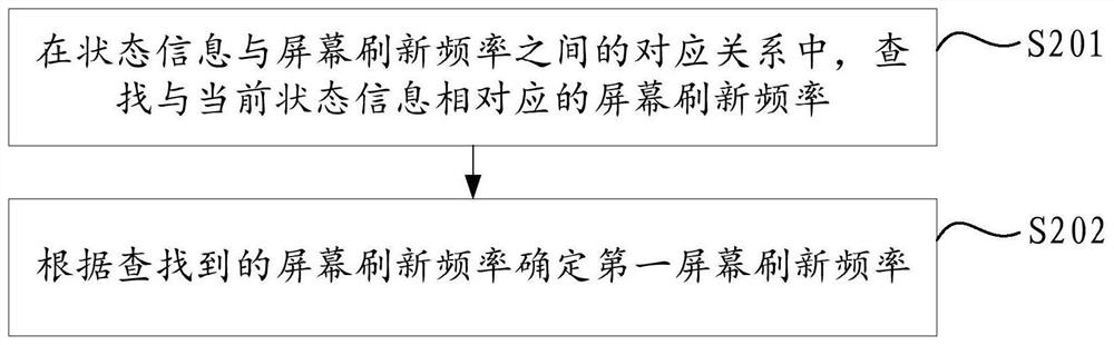 Screen refreshing method and device, equipment and storage medium