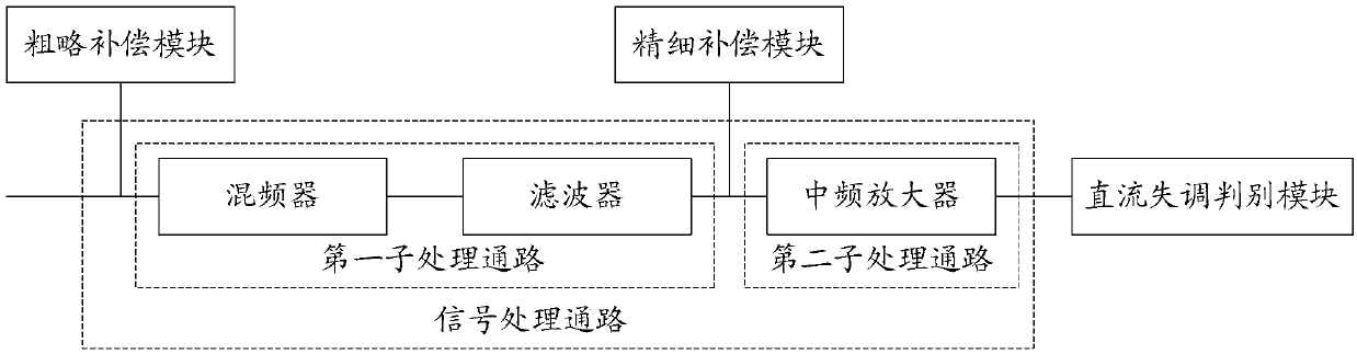 DC offset compensation system and method