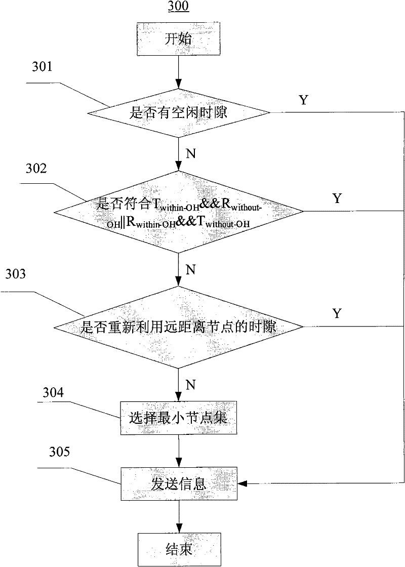 Channel access method for ship-mounted wireless mobile Ad-hoc network based on self-organization time division multiple access