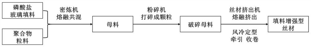 Phosphate glass reinforced 3D printing wire and preparation method thereof