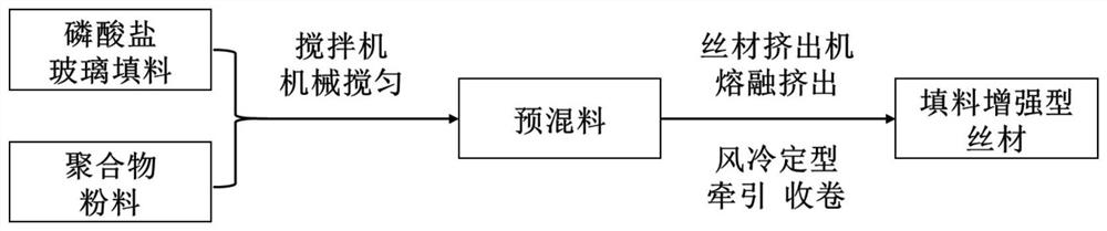 Phosphate glass reinforced 3D printing wire and preparation method thereof