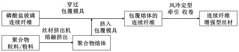 Phosphate glass reinforced 3D printing wire and preparation method thereof