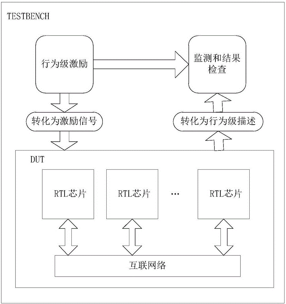 Reusable model verification method for network interconnection chip