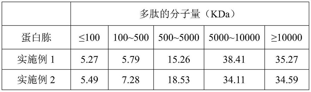 Preparation method of special peptone for fermentation production of pullulan and product thereof