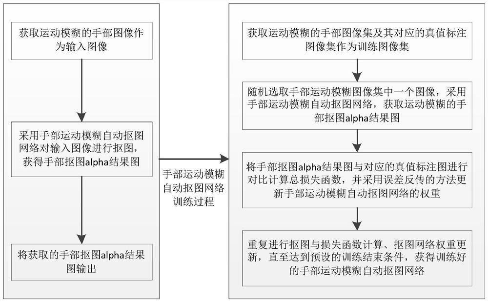 Automatic image cutout with hand motion blur and its application in human body soft segmentation and background replacement