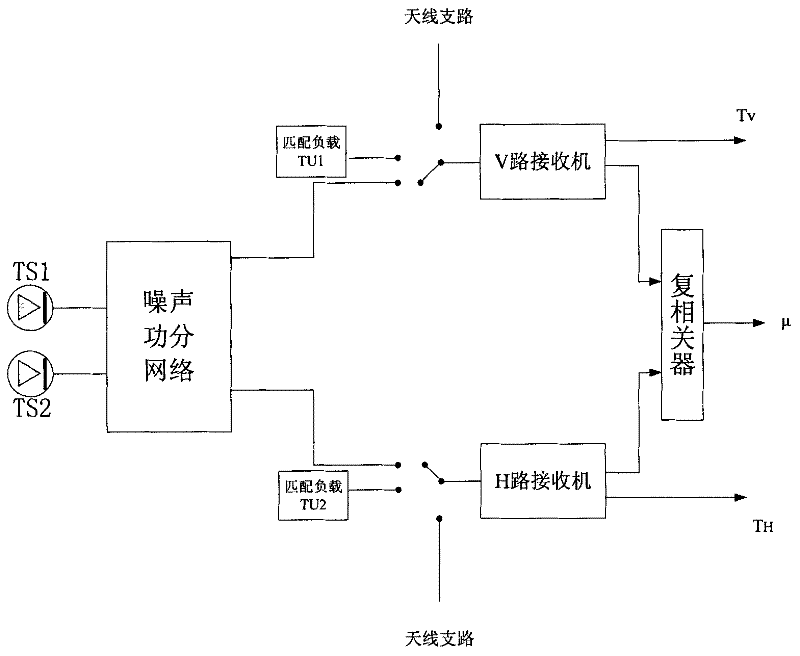 Direct correlation-type complete polarization microwave radiometer receiver scaling method