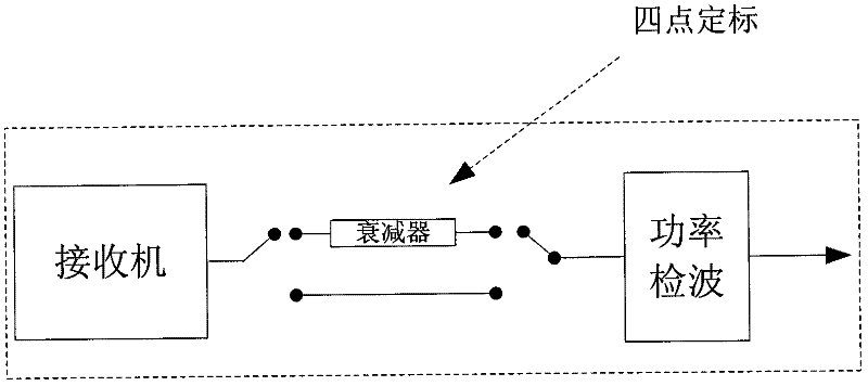 Direct correlation-type complete polarization microwave radiometer receiver scaling method