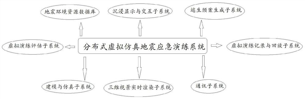 Distributed virtual simulation earthquake emergency drilling system