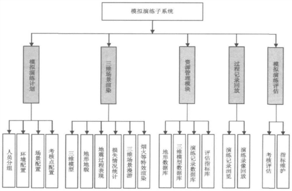 Distributed virtual simulation earthquake emergency drilling system