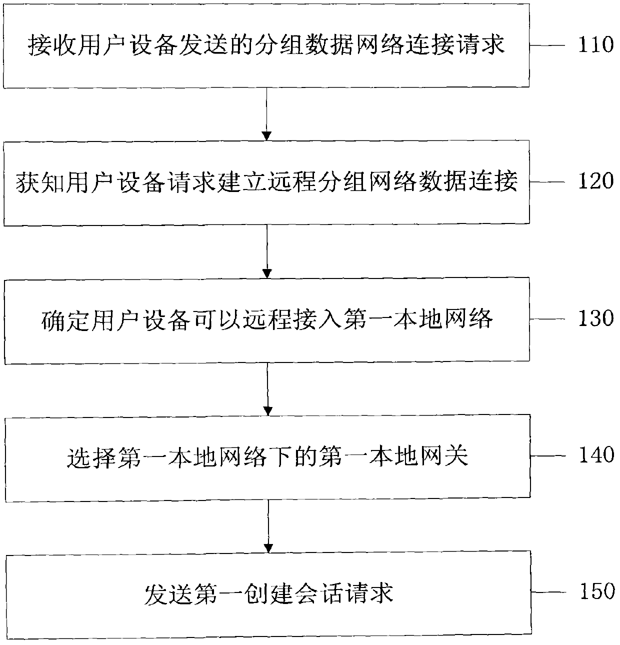 Method and device for remotely accessing local network