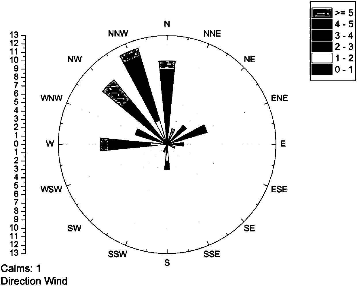 Tracing and analyzing method for urban air pollutants