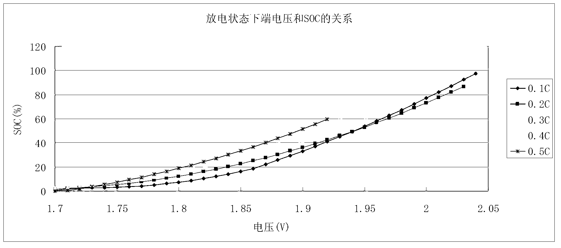 Estimation method of initial state of charge (SOC0) of lead-acid cell