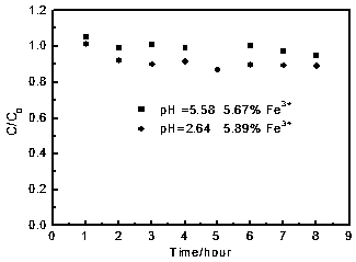 1-Butyl-3-methylimidazolium ethylenediamine tetraacetate ferric catalyzed oxidation method of hydrogen sulfide