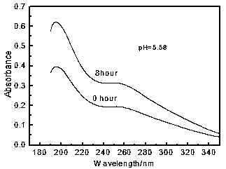 1-Butyl-3-methylimidazolium ethylenediamine tetraacetate ferric catalyzed oxidation method of hydrogen sulfide