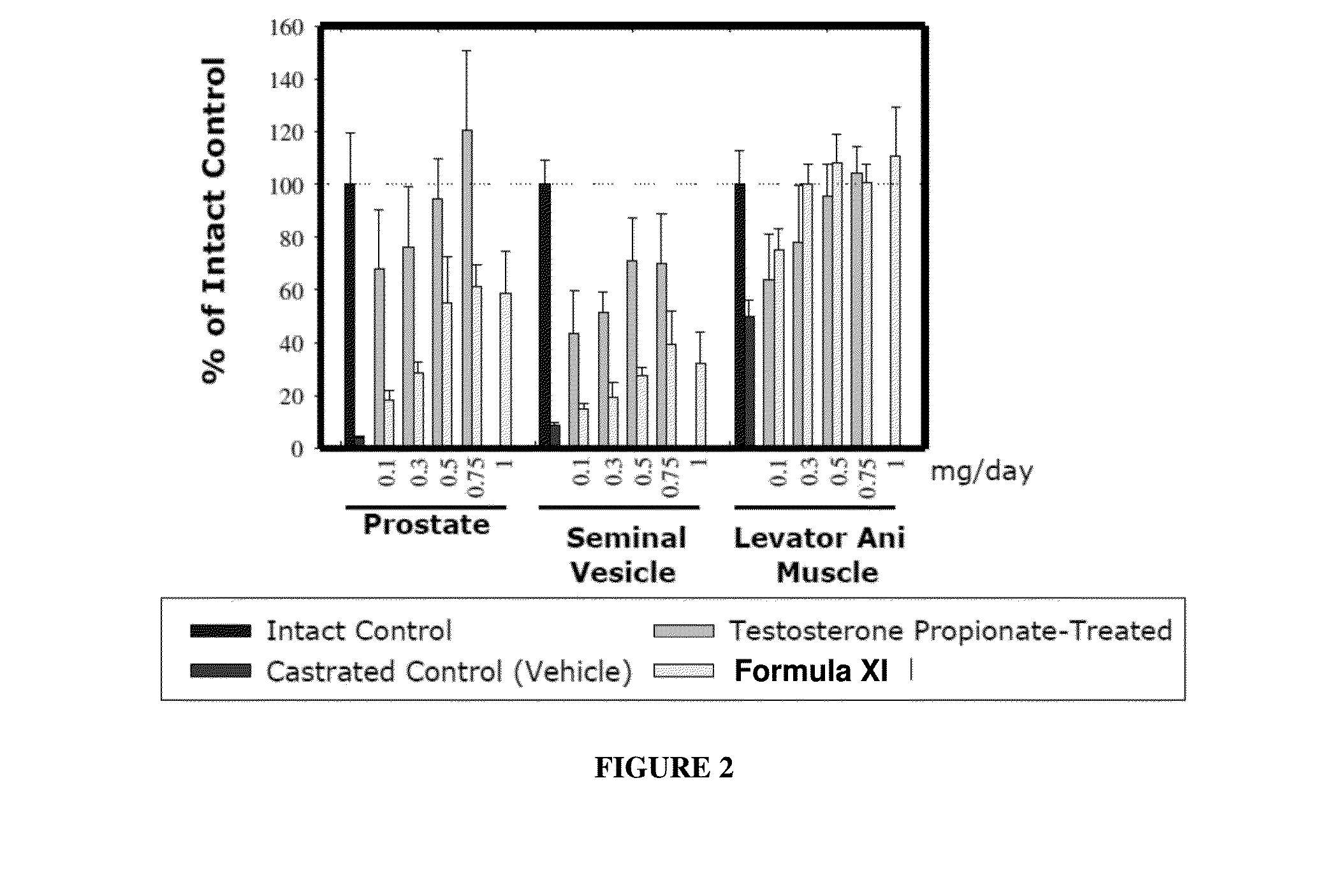 METHODS OF TREATING UROLOGICAL DISORDERS USING SARMs