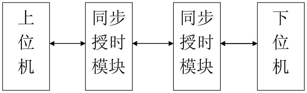 A High Precision Synchronous Timing System