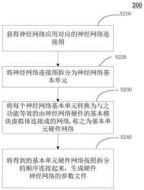 Hardware neural network conversion method, computing device, compiling method and neural network software and hardware collaboration system