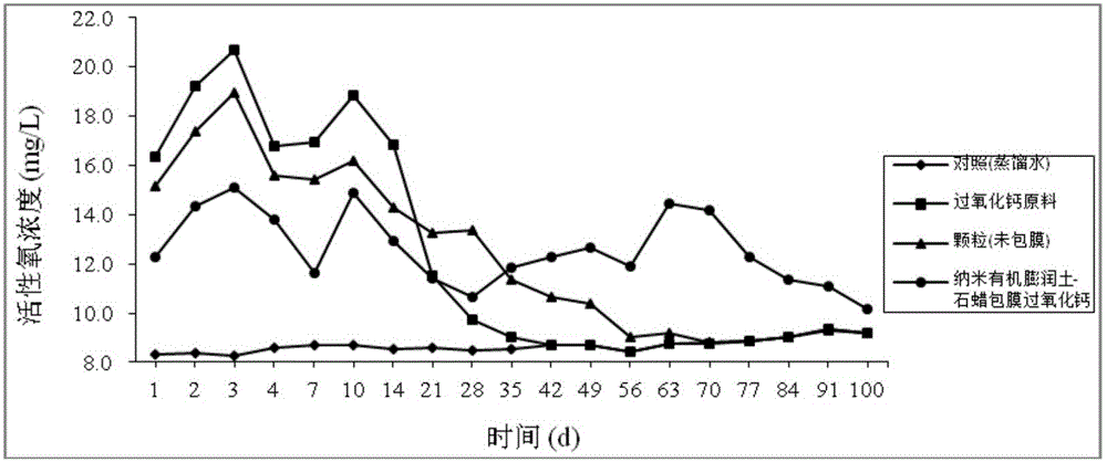 Slow-release oxidizing agent with calcium peroxide as matrix and nanometer organobentonite-paraffin as envelopes and preparation method