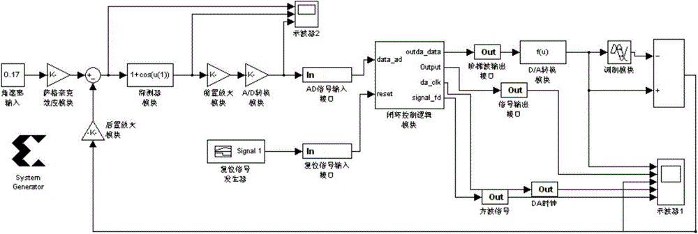 Simulation method for digital closed-loop control logic of fiber-optic gyroscope