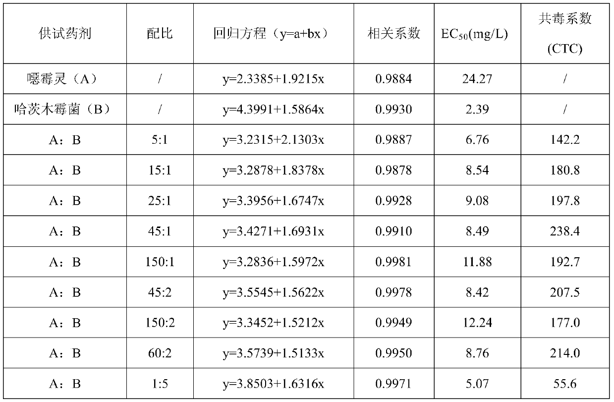 A kind of bactericidal composition containing Trichoderma harzianum