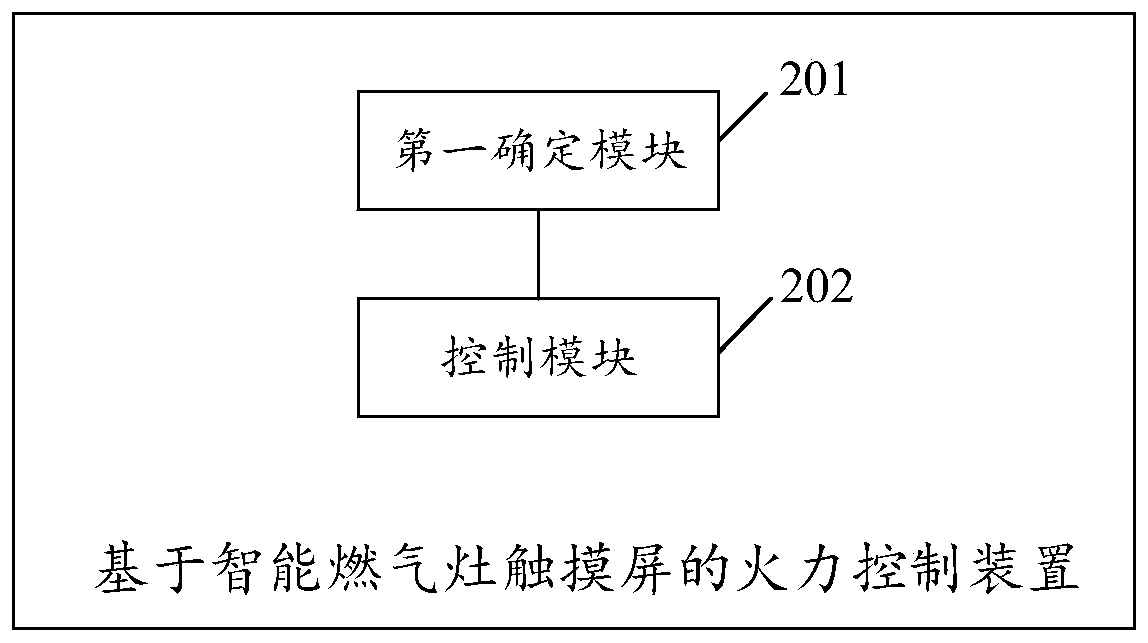 Firepower control method and device based on touch screen of intelligent gas stove