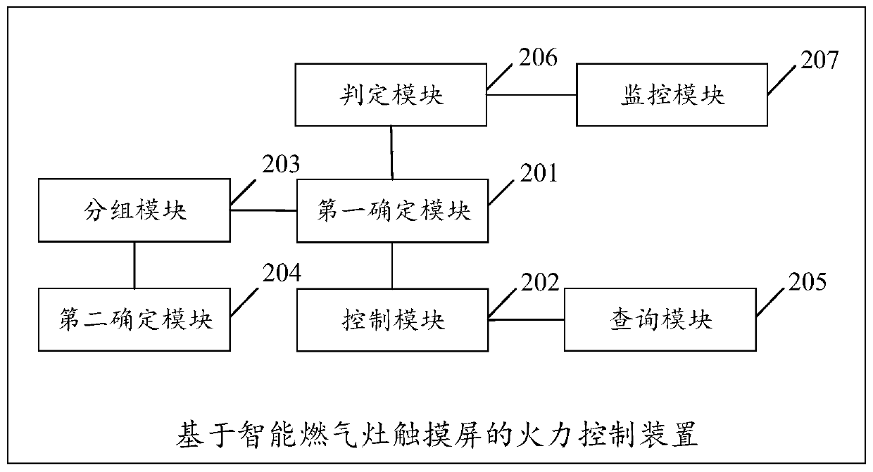 Firepower control method and device based on touch screen of intelligent gas stove