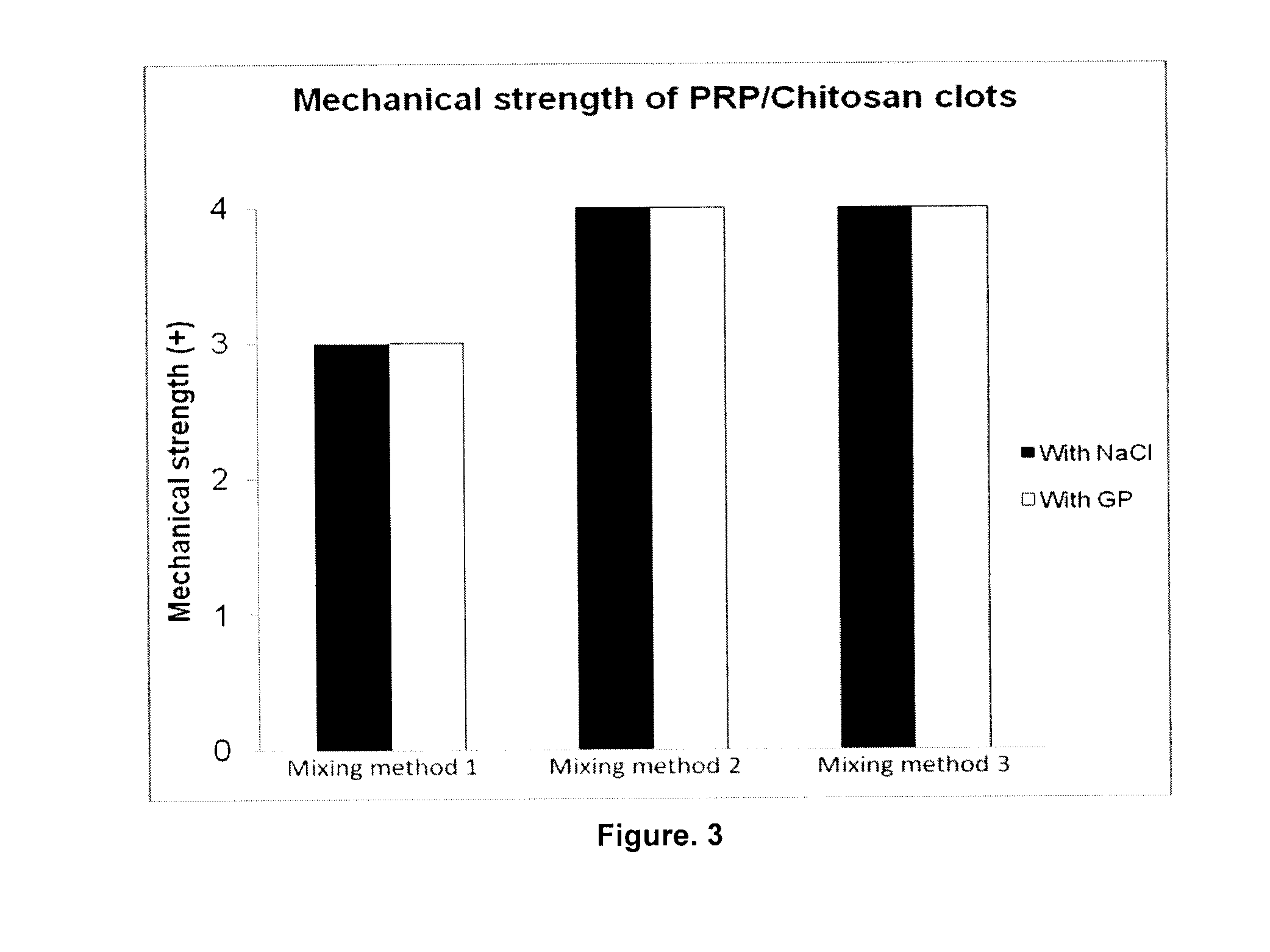 Soluble physiological chitosan formulations combined with platelet-rich plasma (PRP) for tissue repair