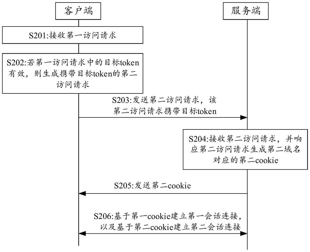 Authentication method, authentication device and authentication equipment