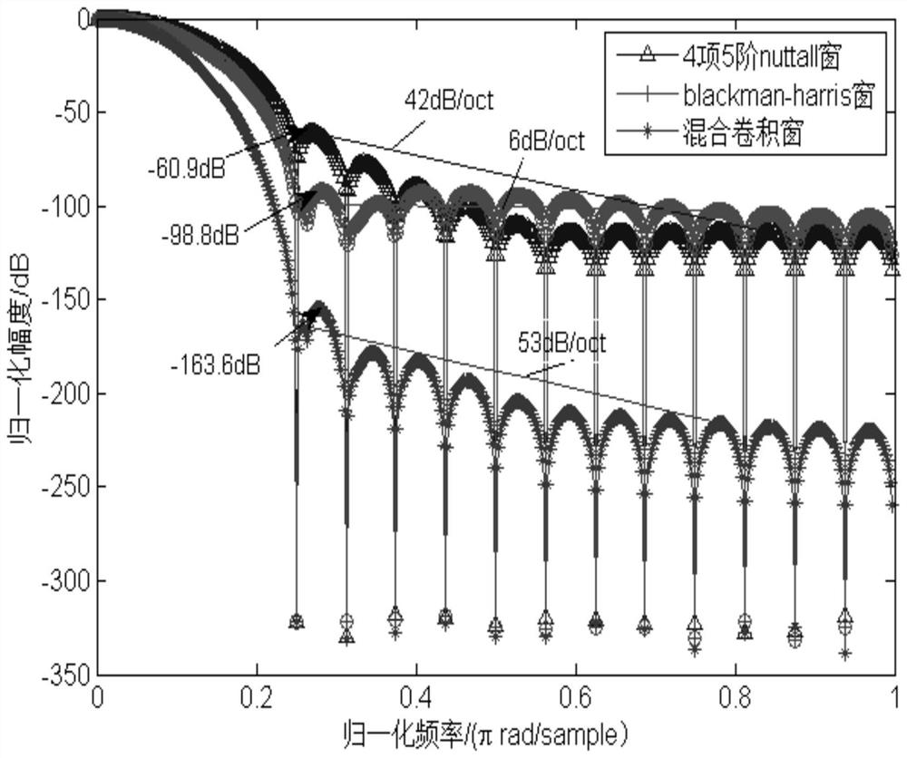 Three-phase unbalance degree detection method and device based on convolution window function