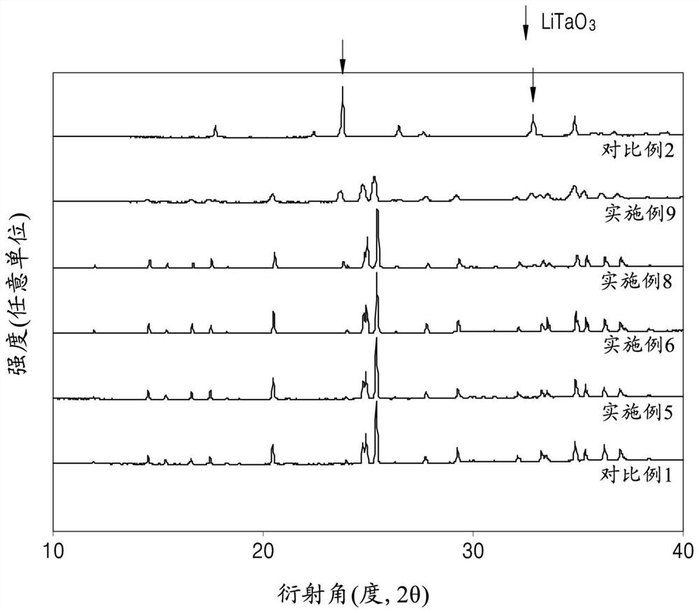 Oxide, preparation method thereof, solid electrolyte including the oxide, and electrochemical device including the oxide