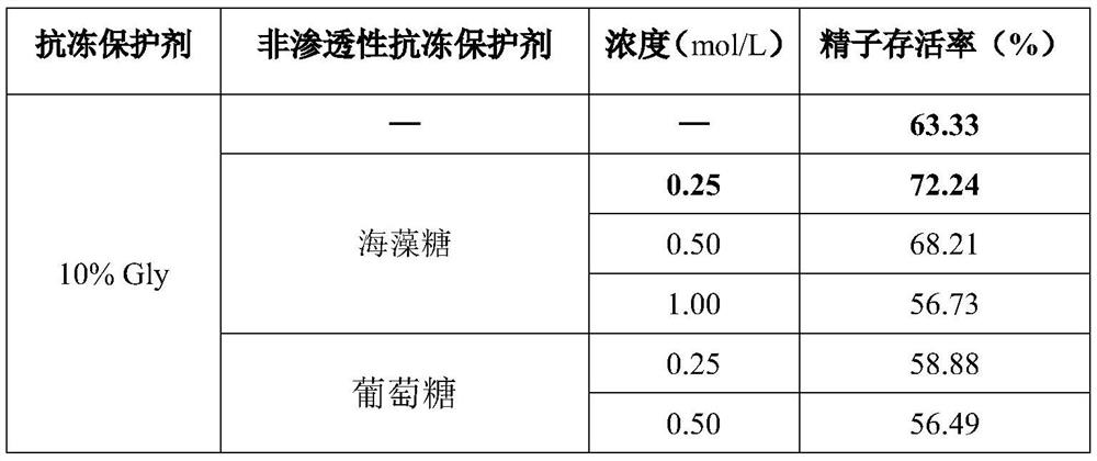 A method for cryopreservation of Chinese prawn sperm at ultra-low temperature