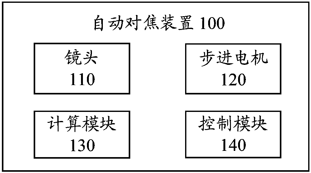 Autofocus method and autofocus device