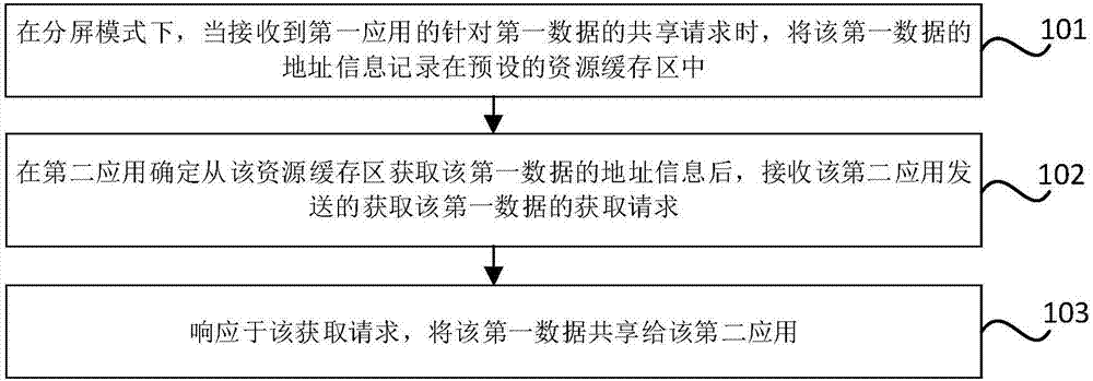 Application data sharing method and device in split screen mode, terminal and storage medium