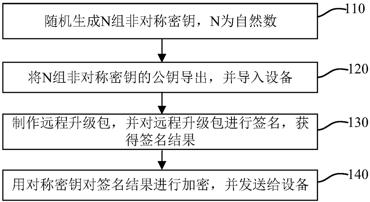 Method and system for remotely upgrading device