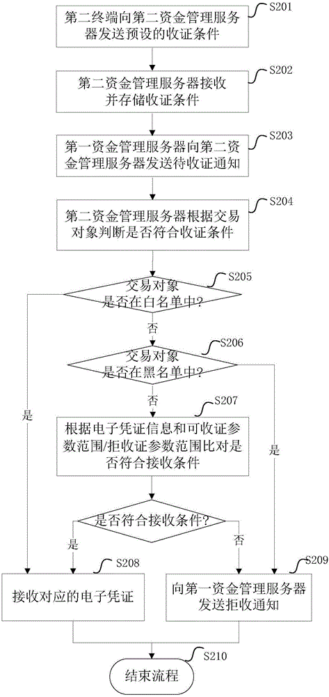 Electronic certificate collection method, device and system
