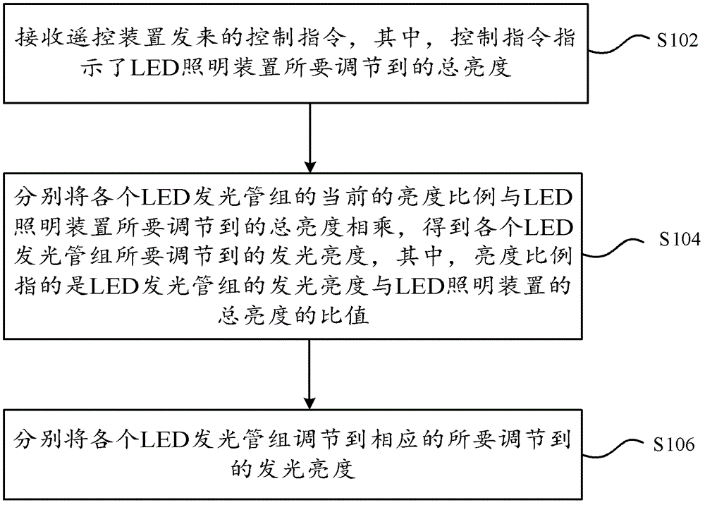 Light-emitting diode (LED) illuminating device and light regulation method thereof