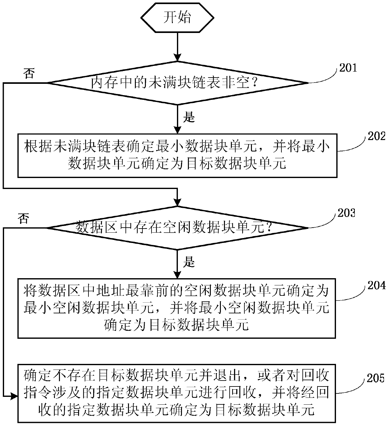 Storage device and block storage method based on the storage device