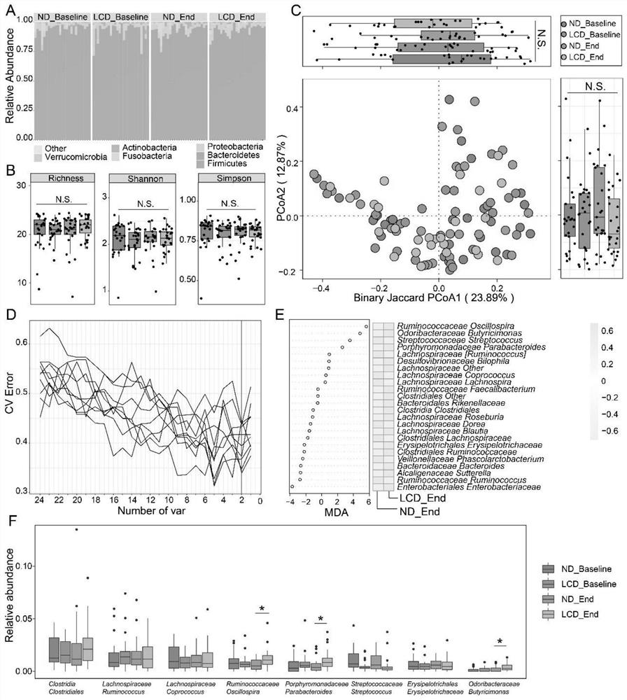 A method of using neural network model to predict the effect of low-carb diet weight loss intervention