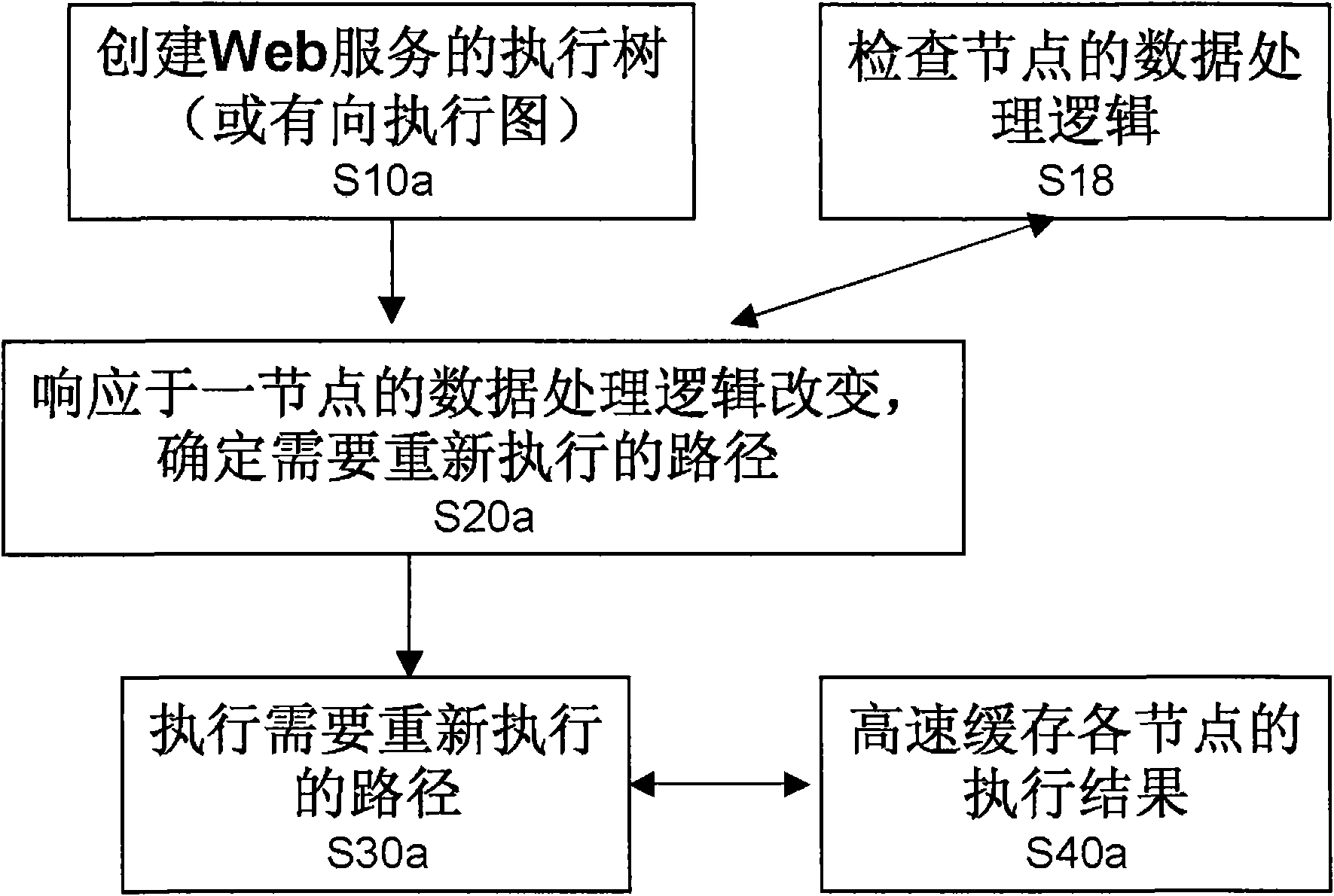 Method and system for executing data stream of Web service